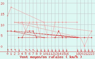 Courbe de la force du vent pour Koksijde (Be)