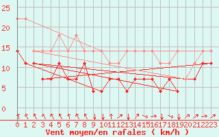 Courbe de la force du vent pour Chivres (Be)