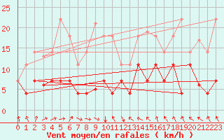 Courbe de la force du vent pour La Molina