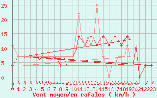 Courbe de la force du vent pour Mosjoen Kjaerstad