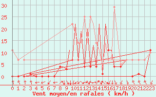 Courbe de la force du vent pour La Seo d