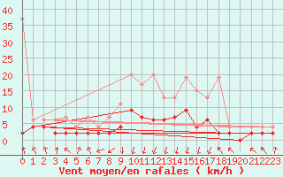 Courbe de la force du vent pour Vals