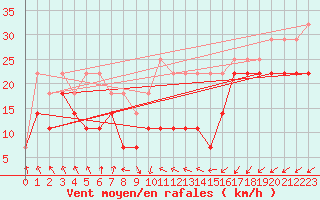 Courbe de la force du vent pour Hailuoto Marjaniemi