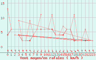 Courbe de la force du vent pour Akakoca