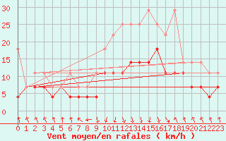 Courbe de la force du vent pour Oberstdorf