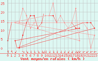 Courbe de la force du vent pour Mehamn