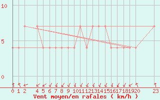 Courbe de la force du vent pour Maopoopo Ile Futuna