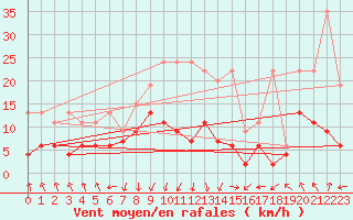 Courbe de la force du vent pour Berne Liebefeld (Sw)