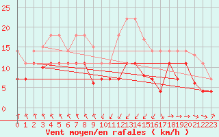 Courbe de la force du vent pour Punta Galea