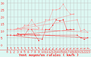 Courbe de la force du vent pour Punta Galea