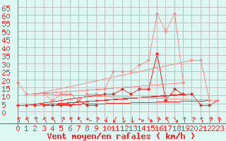 Courbe de la force du vent pour Oberstdorf