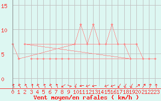 Courbe de la force du vent pour C. Budejovice-Roznov