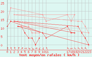 Courbe de la force du vent pour Medias