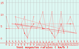 Courbe de la force du vent pour Akakoca