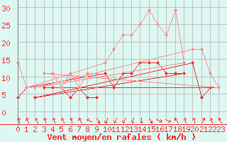 Courbe de la force du vent pour Oberstdorf