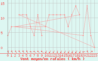 Courbe de la force du vent pour Loferer Alm