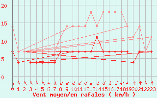 Courbe de la force du vent pour Wernigerode