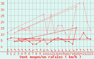 Courbe de la force du vent pour Flhli