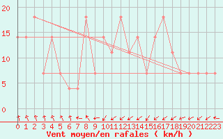 Courbe de la force du vent pour Katschberg