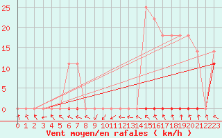 Courbe de la force du vent pour Santo Antonio Do Leste