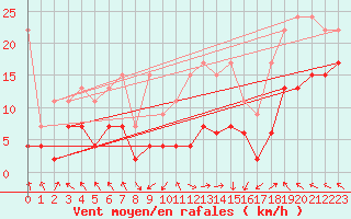 Courbe de la force du vent pour Plaffeien-Oberschrot