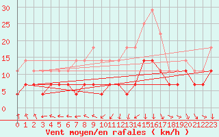 Courbe de la force du vent pour Sinnicolau Mare