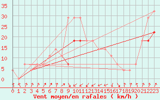 Courbe de la force du vent pour Kunda