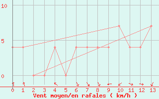 Courbe de la force du vent pour Ranshofen