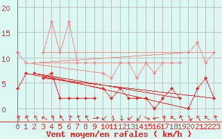 Courbe de la force du vent pour Wdenswil