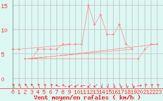 Courbe de la force du vent pour Rhyl