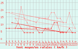Courbe de la force du vent pour Sylarna