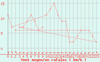 Courbe de la force du vent pour Herstmonceux (UK)