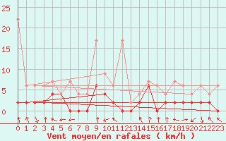 Courbe de la force du vent pour Andeer
