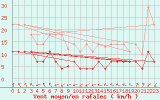 Courbe de la force du vent pour Mlaga, Puerto