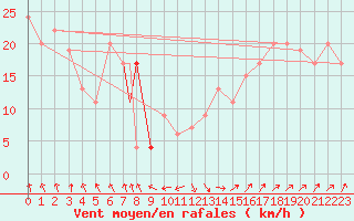 Courbe de la force du vent pour Waddington