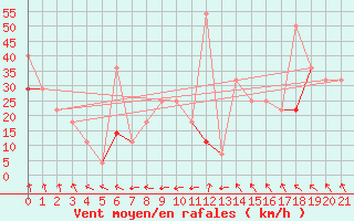 Courbe de la force du vent pour Kvitfjell