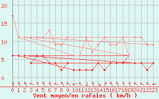 Courbe de la force du vent pour Flhli