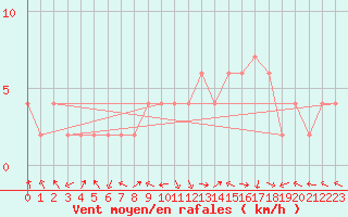 Courbe de la force du vent pour Ponferrada
