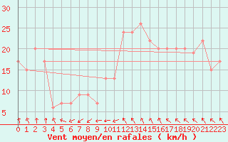 Courbe de la force du vent pour Mona