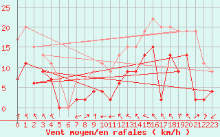 Courbe de la force du vent pour Tasiilaq