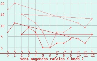 Courbe de la force du vent pour Tasiilaq