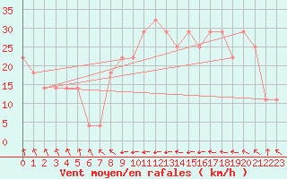 Courbe de la force du vent pour Malin Head