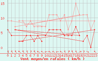 Courbe de la force du vent pour Wdenswil