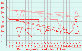 Courbe de la force du vent pour Siria