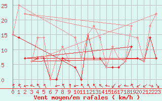 Courbe de la force du vent pour Faro, Y. T.