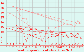 Courbe de la force du vent pour Pic du Soum Couy - Nivose (64)