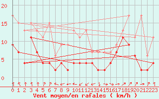 Courbe de la force du vent pour Wdenswil