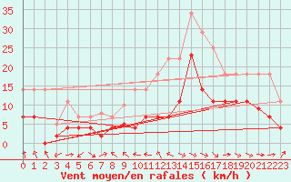 Courbe de la force du vent pour Puerto de San Isidro