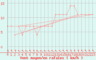 Courbe de la force du vent pour Wien / Hohe Warte