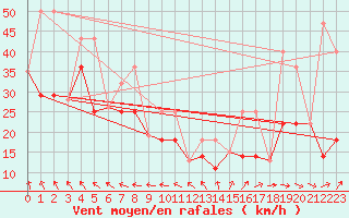 Courbe de la force du vent pour Hemaruka Agcm